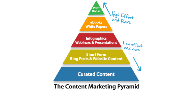 Using the Content Pyramid to Beef up Your Content Marketing